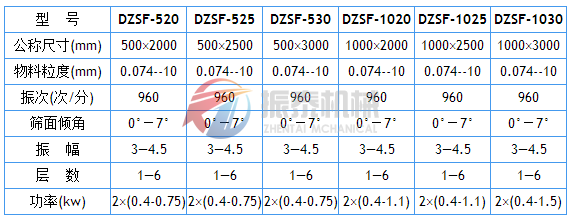 DZSF直線(xiàn)振動(dòng)篩技術(shù)參數(shù)表1