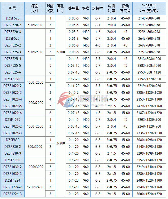 DZSF直線(xiàn)篩技術(shù)參數(shù)表
