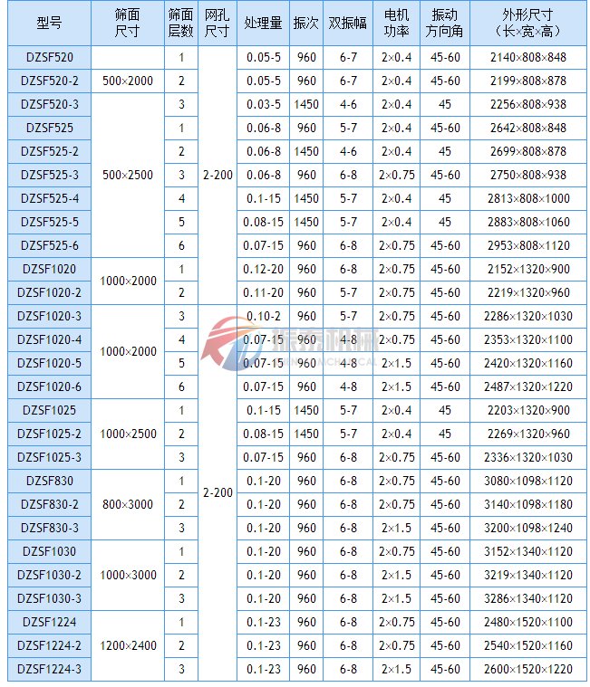 DZSF直線振動篩技術參數表1